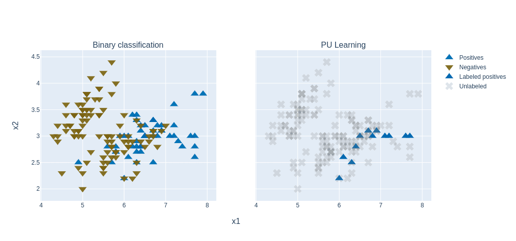 Positive-unlabeled learning concept