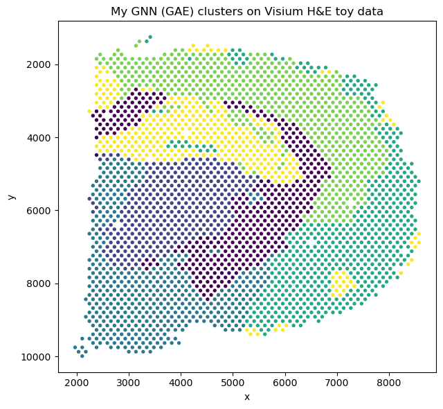 GNN-based spatial clustering