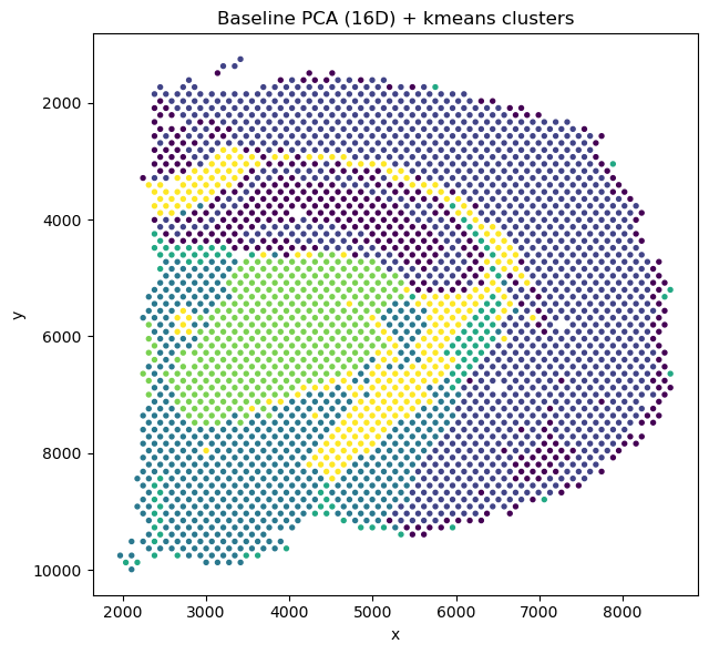 Baseline PCA and k-means spatial clustering