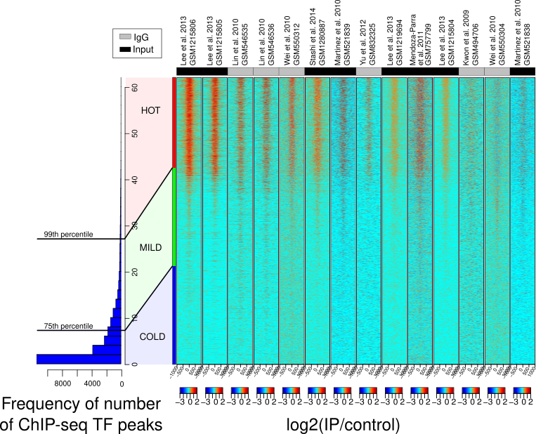 HOT-region ChIP-seq signal comparison