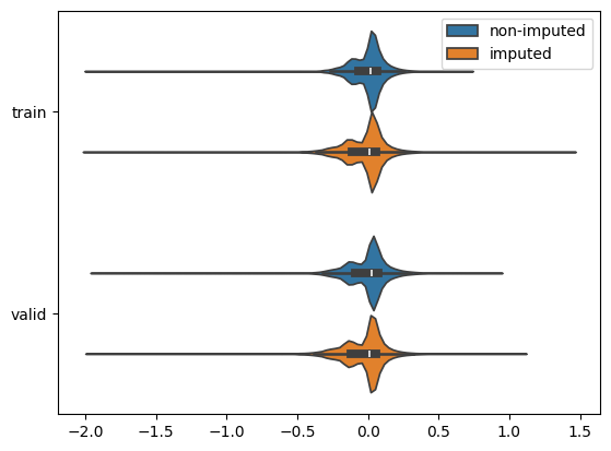 Observed and imputed gene expression values
