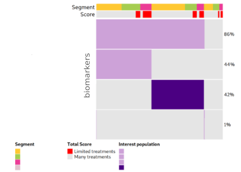 Example biomarker oncoprint