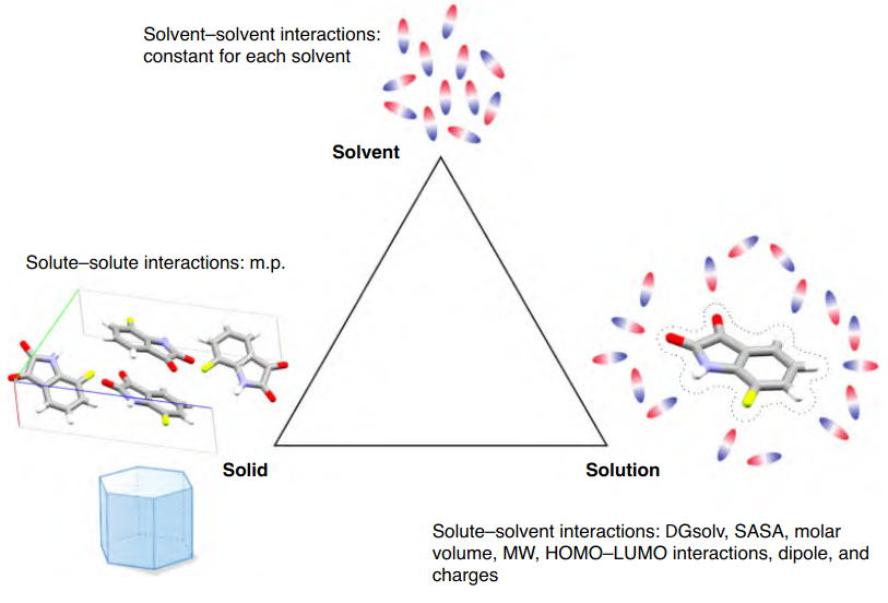 Conceptual illustration of molecular solubility prediction