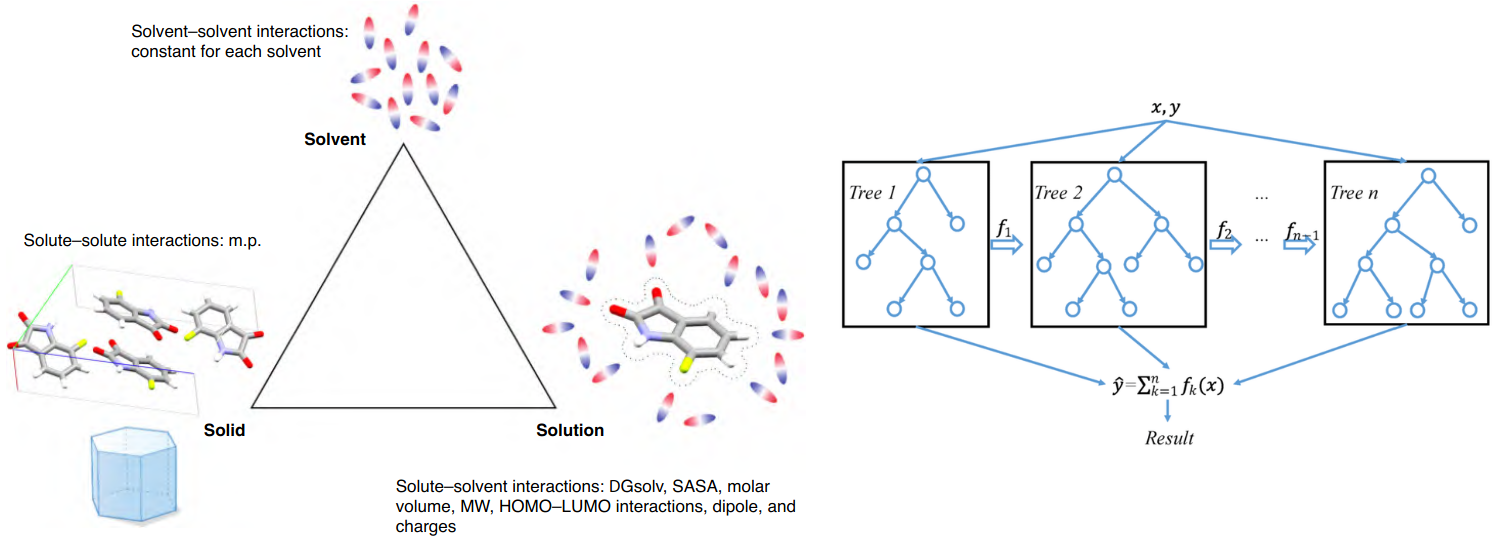 Conceptual illustration of molecular solubility prediction