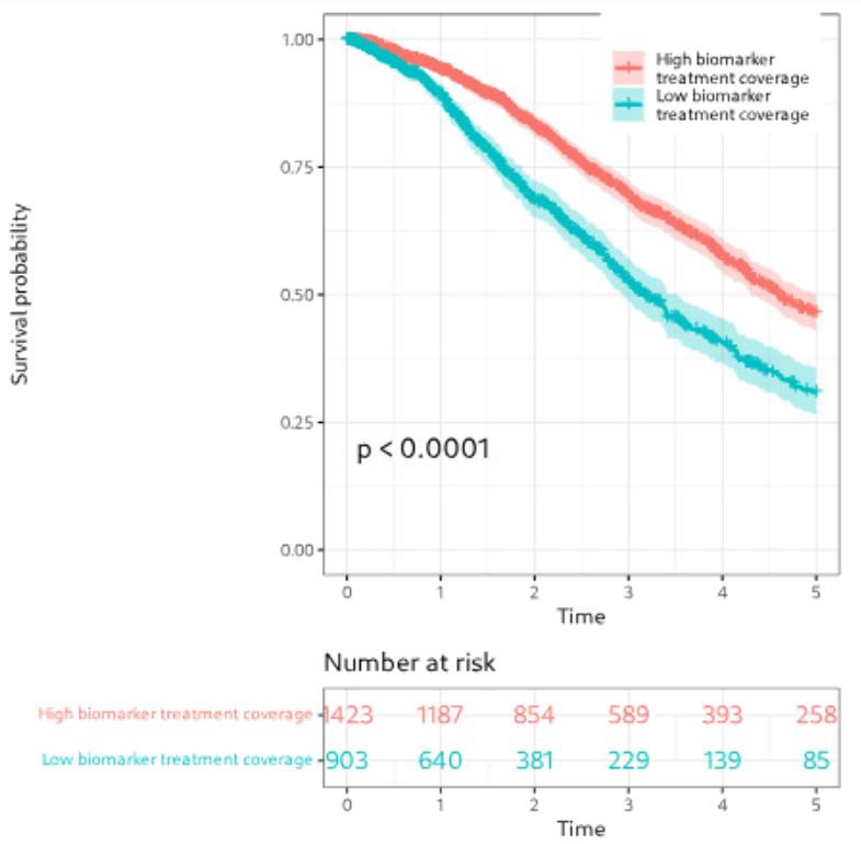 Survival analysis of clinical biomarkers