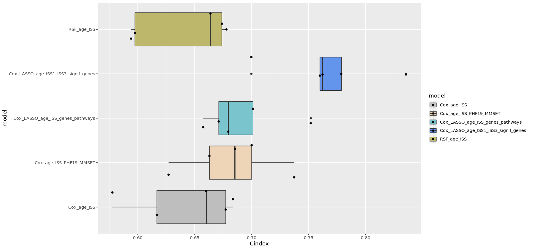 Comparison of survival models by C-index