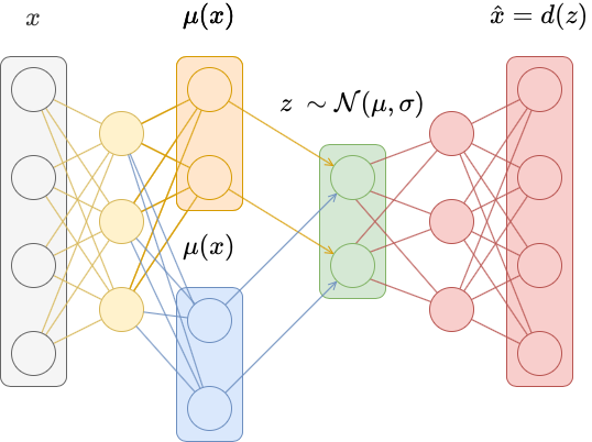 Variational autoencoder schematic