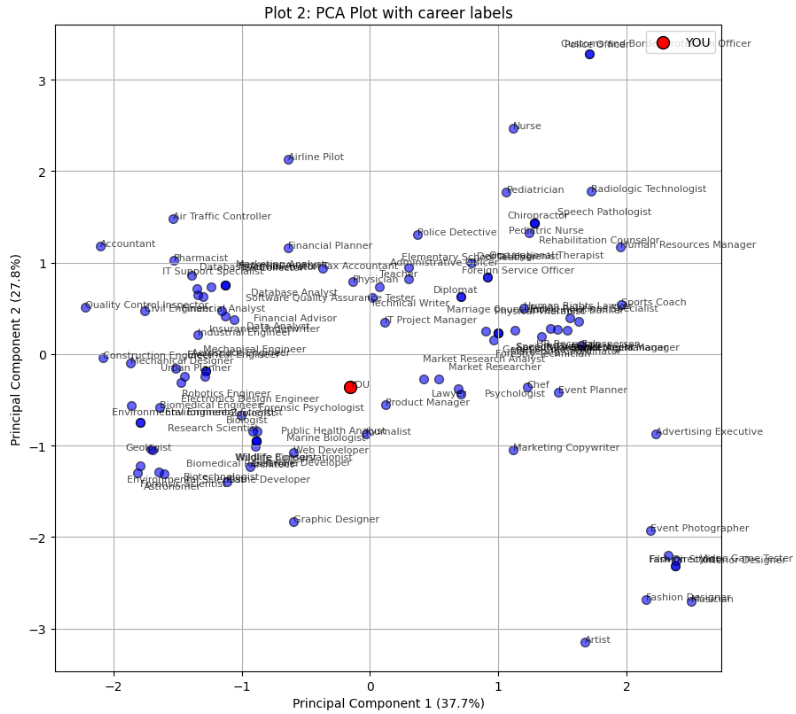PCA plot of careers based on personality traits